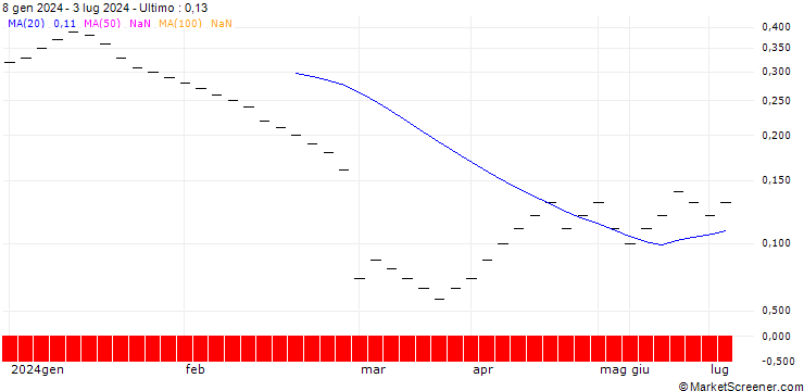 Grafico ZKB/PUT/DAIMLER TRUCK HOLDING/32/0.1/06.01.25