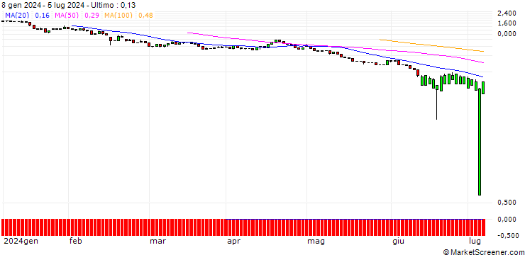 Grafico UNICREDIT BANK/PUT/APPLIED MATERIALS/150/0.1/15.01.25