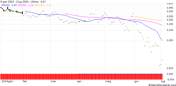 Grafico JP MORGAN/PUT/CHECK POINT SOFTWARE TECH/145/0.1/19.07.24