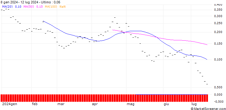 Grafico BANK VONTOBEL/PUT/ADVANCED MICRO DEVICES/110/0.05/20.12.24