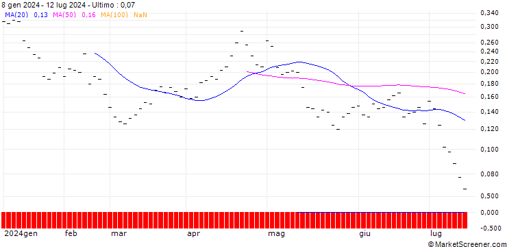 Grafico BANK VONTOBEL/PUT/ADVANCED MICRO DEVICES/130/0.025/20.12.24