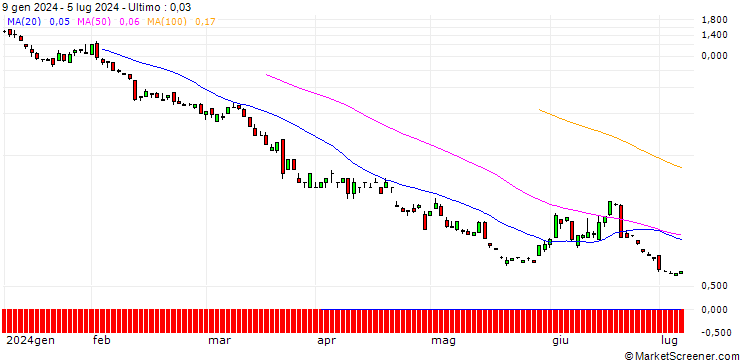 Grafico SG/PUT/USD/CHF/0.81/100/20.09.24