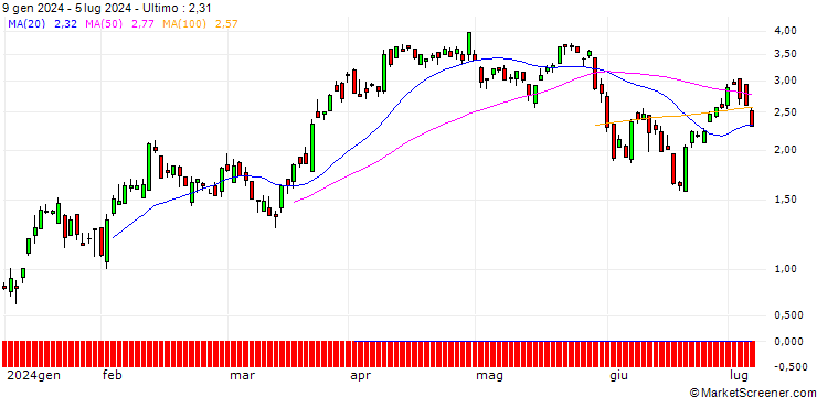 Grafico SG/CALL/USD/CHF/0.87/100/20.09.24
