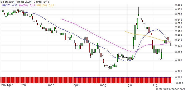 Grafico SG/PUT/EUR/GBP/0.8/100/20.12.24