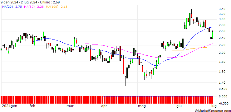 Grafico SG/PUT/EUR/GBP/0.87/100/20.09.24