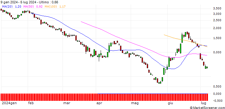 Grafico SG/PUT/EUR/CHF/0.93/100/20.12.24