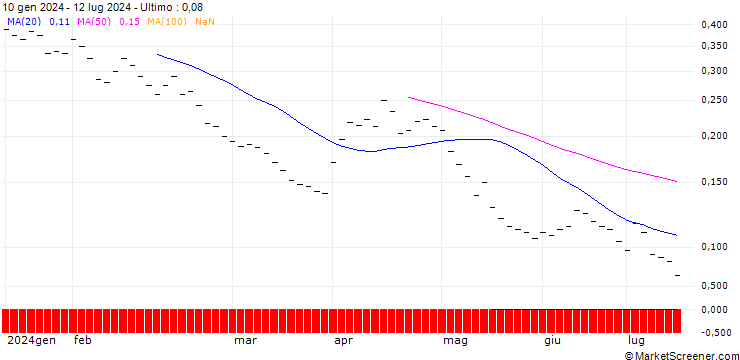 Grafico BANK VONTOBEL/PUT/SWISS RE/84/0.1/20.12.24