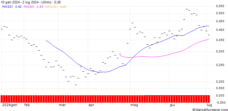 Grafico BANK VONTOBEL/PUT/STRAUMANN HOLDING/110/0.05/20.12.24