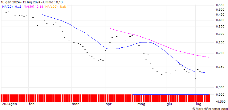 Grafico BANK VONTOBEL/PUT/SWISS RE/88/0.1/20.12.24