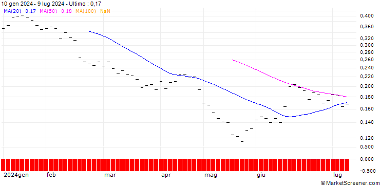 Grafico BANK VONTOBEL/PUT/SIKA AG/260/0.01/20.12.24