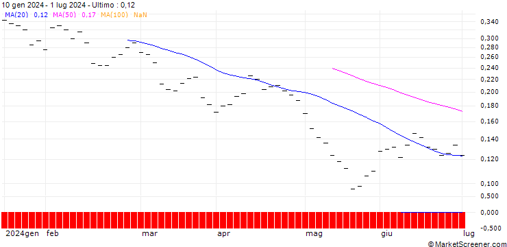 Grafico BANK VONTOBEL/PUT/JULIUS BAER GRUPPE/48/0.05/20.12.24