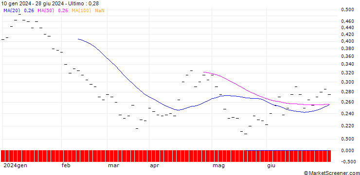 Grafico BANK VONTOBEL/PUT/PARTNERS GROUP HOLDING/1200/0.0025/20.12.24