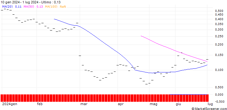 Grafico BANK VONTOBEL/CALL/KUEHNE & NAGEL/340/0.02/20.06.25