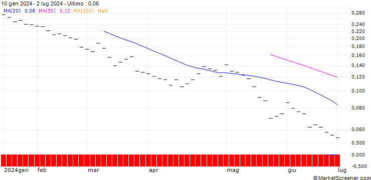 Grafico BANK VONTOBEL/PUT/VAT GROUP/400/0.005/20.12.24