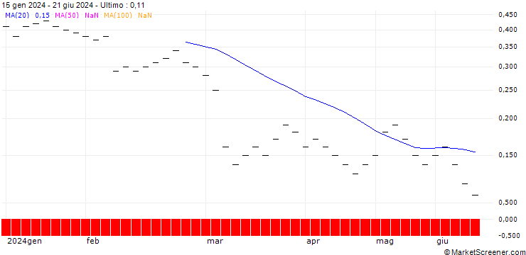 Grafico JB/CALL/DEUTSCHE POST/46/0.1/20.06.25