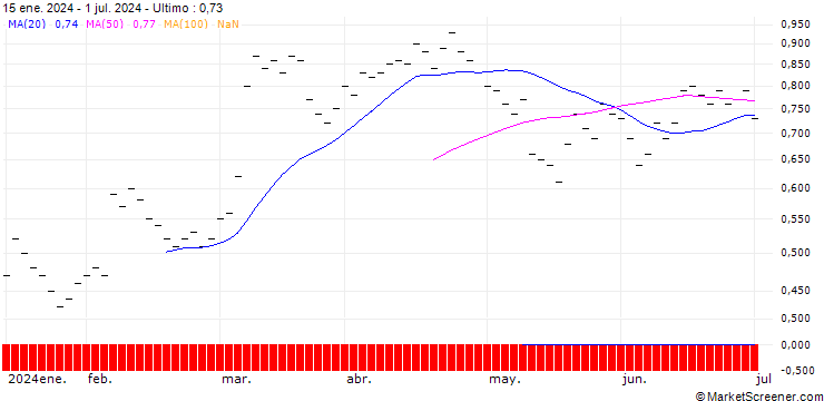 Grafico JB/PUT/DEUTSCHE POST/46/0.1/20.12.24