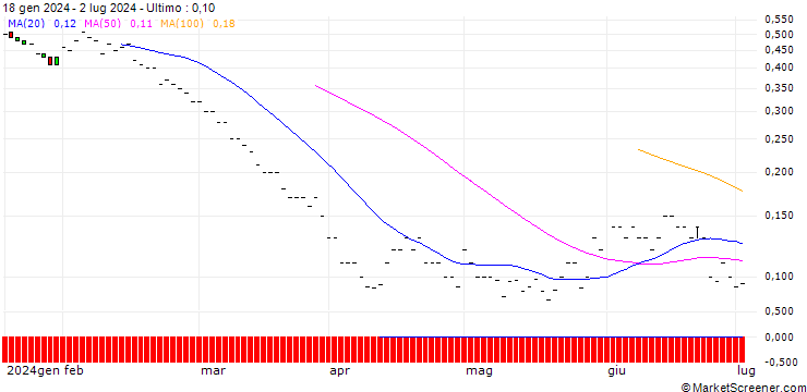 Grafico JP MORGAN/PUT/DEVON ENERGY/40/0.1/20.12.24