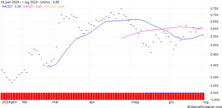 Grafico JB/PUT/DEUTSCHE POST/44/0.1/20.12.24