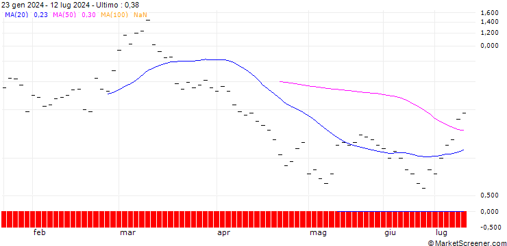 Grafico UBS/CALL/ADVANCED MICRO DEVICES/250.002/0.05/20.12.24