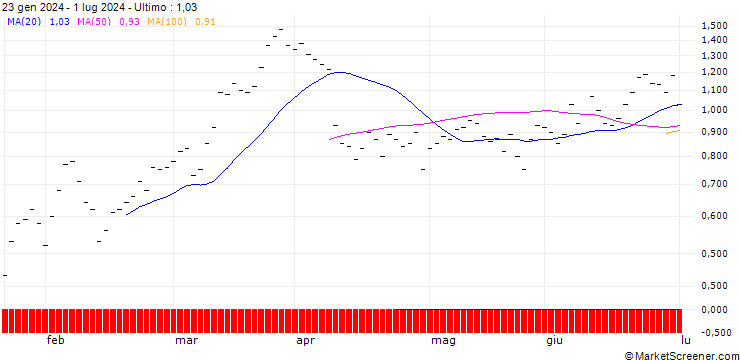Grafico ZKB/CALL/FLUGHAFEN ZÜRICH N/180/0.05/27.09.24