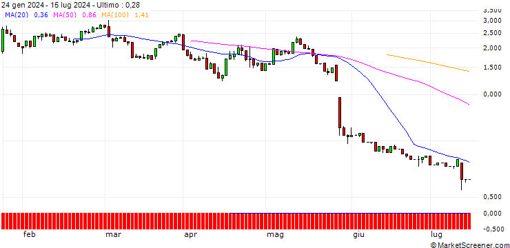 Grafico UNICREDIT BANK/CALL/AMERICAN AIRLINES GROUP/15/1/15.01.25