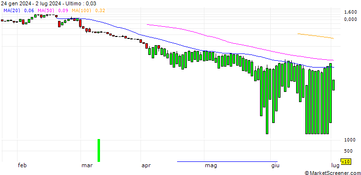 Grafico UNICREDIT BANK/CALL/ZSCALER/400/0.1/15.01.25