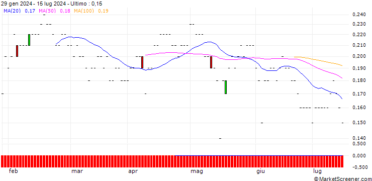Grafico JP MORGAN/PUT/CISCO SYSTEMS/40/0.1/19.09.25