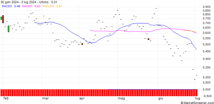 Grafico JP MORGAN/PUT/CHECK POINT SOFTWARE TECH/150/0.1/15.11.24