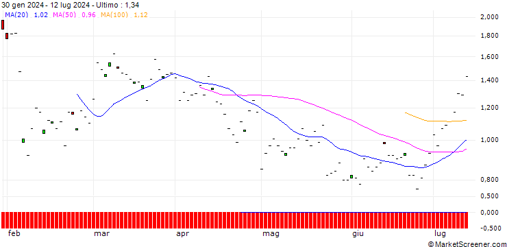 Grafico BNP/CALL/RAMBUS/70/0.1/19.12.25