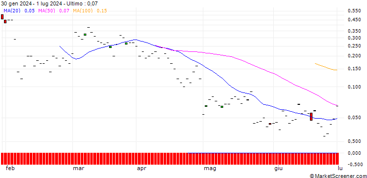 Grafico BNP/CALL/RAMBUS/100/0.1/20.12.24