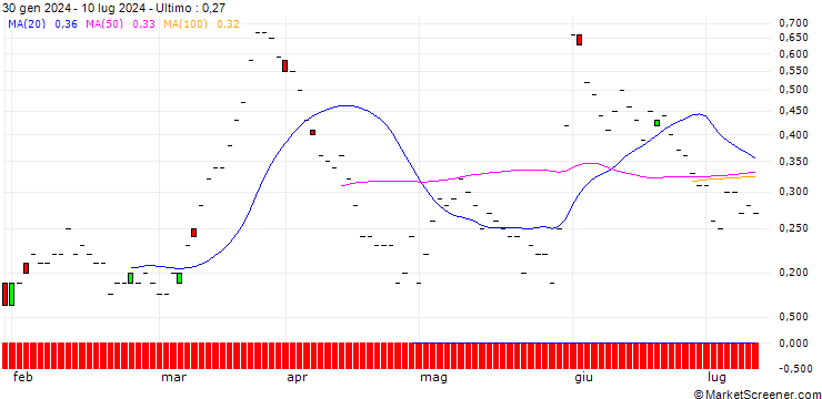 Grafico BNP/CALL/GAP INC./25/0.1/17.01.25