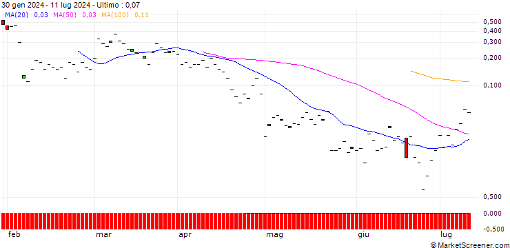 Grafico BNP/CALL/RAMBUS/90/0.1/20.09.24
