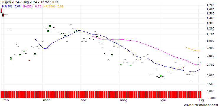 Grafico BNP/CALL/RAMBUS/80/0.1/19.12.25