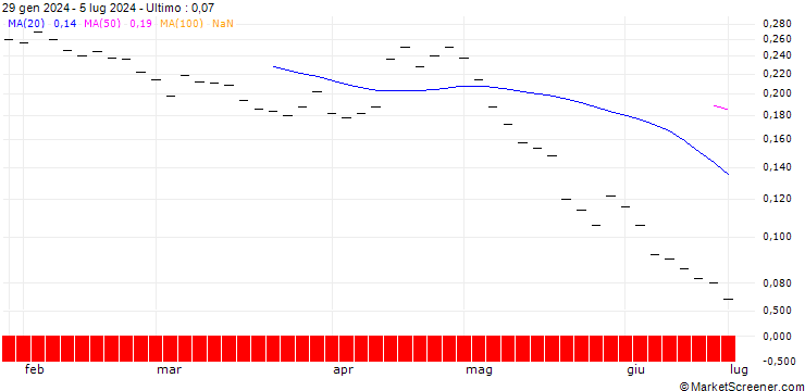 Grafico BANK VONTOBEL/PUT/NETFLIX/560/0.005/20.12.24