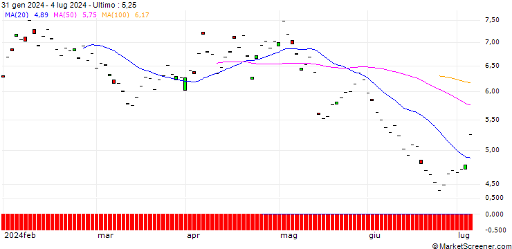 Grafico BNP/PUT/ROCHE GS/280/0.1/19.12.25