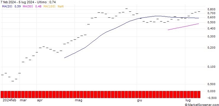 Grafico ZKB/CALL/SIEMENS ENERGY/20/0.1/06.01.25