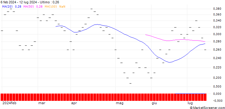 Grafico JB/PUT/BAYER/28/0.1/20.12.24