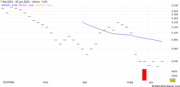 Grafico UBS/PUT/UBS/21.004/0.25/20.09.24