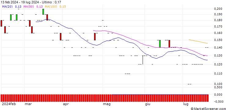 Grafico SG/PUT/BHP GROUP/2000/0.1/21.03.25