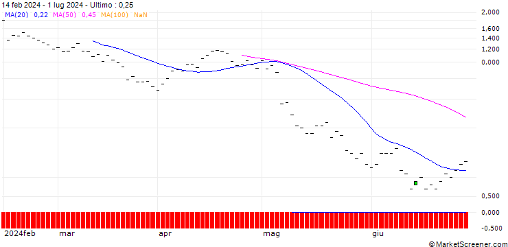 Grafico JP MORGAN/PUT/CROCS/110/0.1/20.09.24