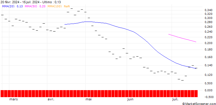 Grafico BANK VONTOBEL/PUT/NETFLIX/600/0.005/20.12.24