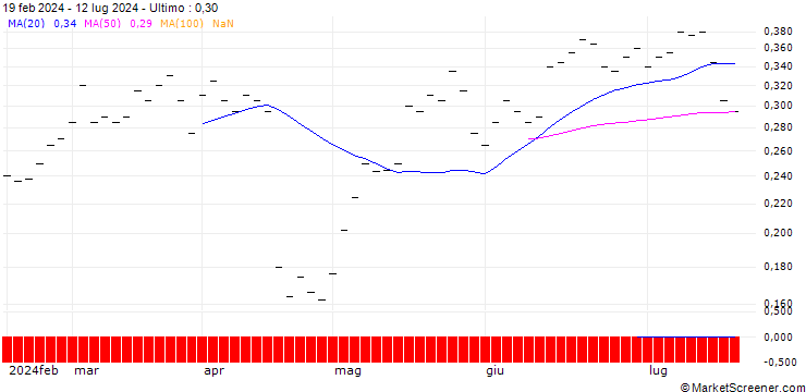 Grafico BANK VONTOBEL/CALL/NETFLIX/760/0.005/20.06.25