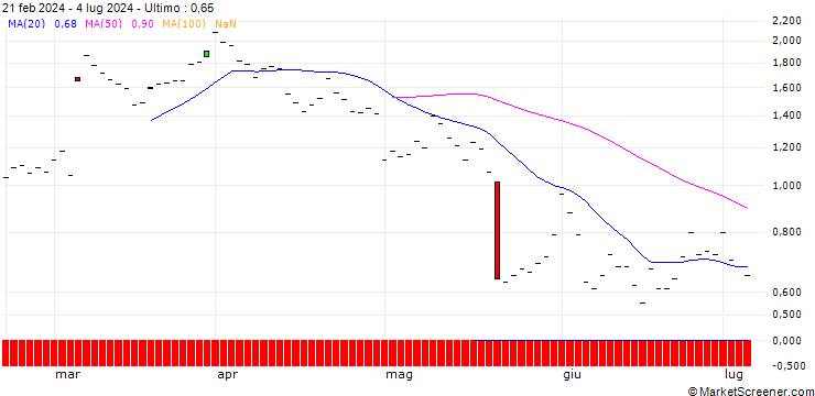 Grafico BNP/CALL/TARGET CORP/200/0.1/19.12.25