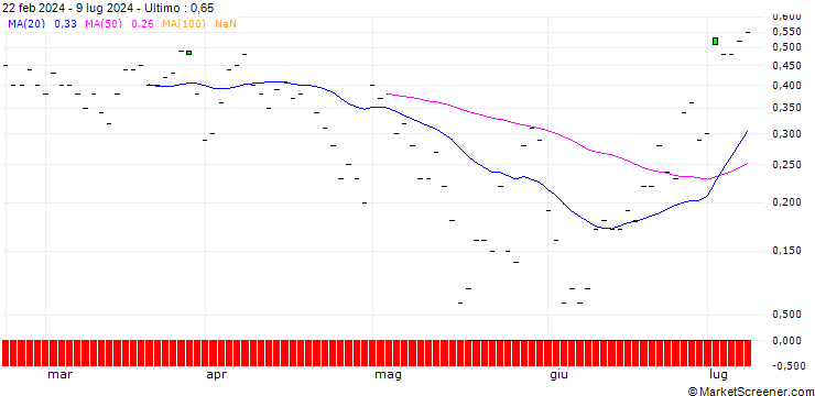 Grafico JP MORGAN/PUT/YUM! BRANDS/135/0.1/19.07.24