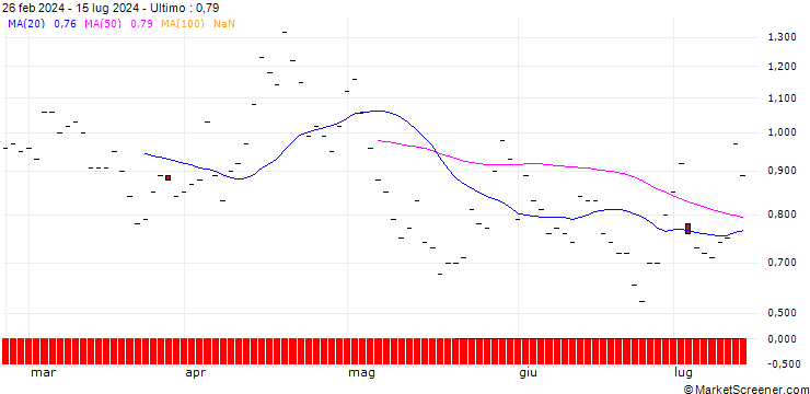 Grafico BANK VONTOBEL/PUT/MASTERCARD A/400/0.1/17.01.25