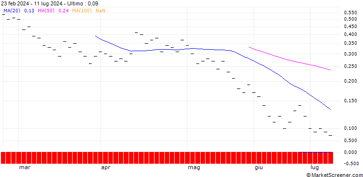 Grafico ZKB/PUT/COINBASE GLOBAL A/150/0.025/27.09.24