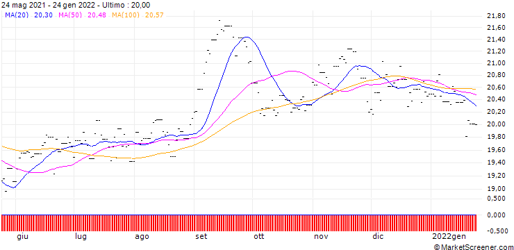 Grafico Lyxor PEA Japon (TOPIX) UCITS ETF - Acc - EUR