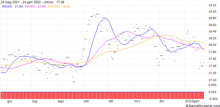 Grafico Lyxor PEA Japan (TOPIX) UCITS ETF - Daily Hedge to EUR -  Acc - EUR