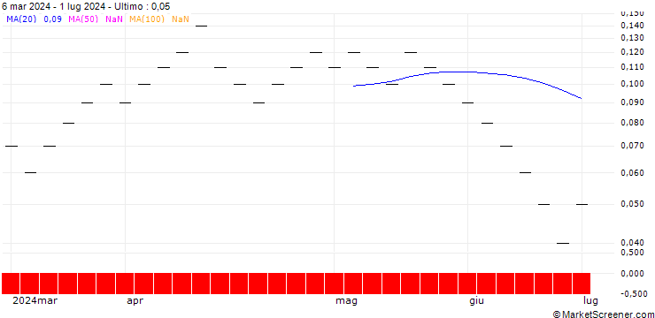 Grafico UBS/CALL/DORMAKABA HOLDING/520.002/0.005/20.12.24