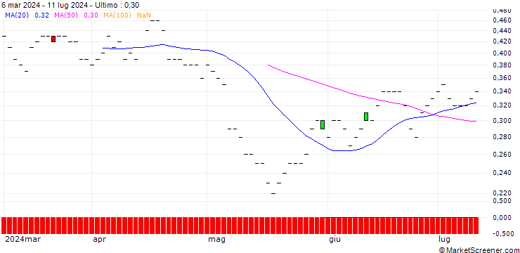 Grafico DZ BANK/PUT/ANHEUSER-BUSCH INBEV/50/0.1/19.12.25